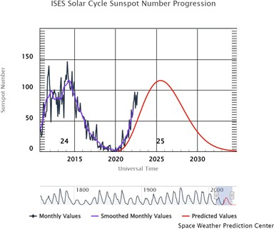 Current and predicted activity for solar cycle 25